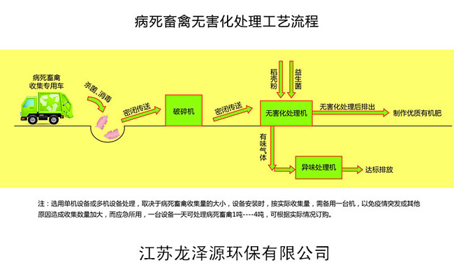 畜禽無(wú)害化處理設(shè)備工藝流程