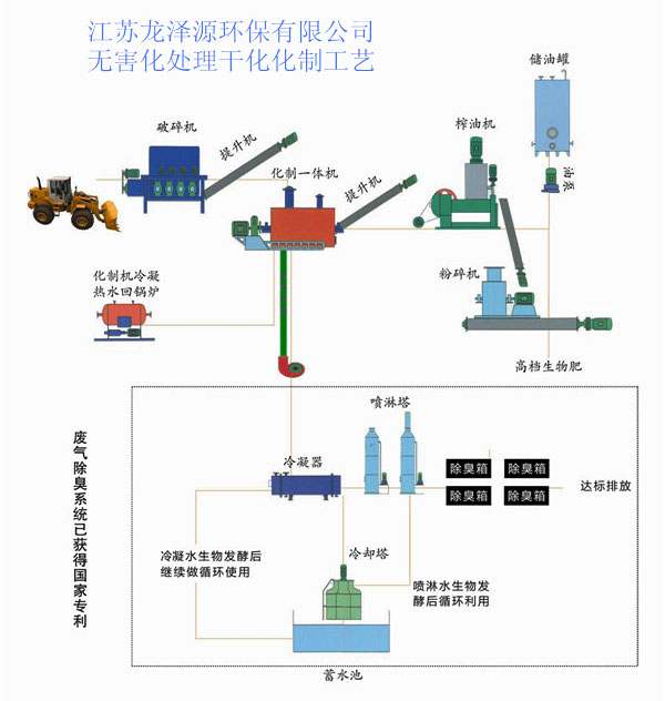 畜禽無(wú)害化處理設(shè)備